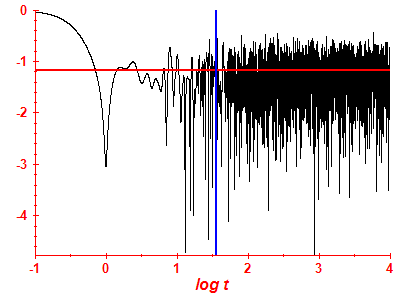 Survival probability log